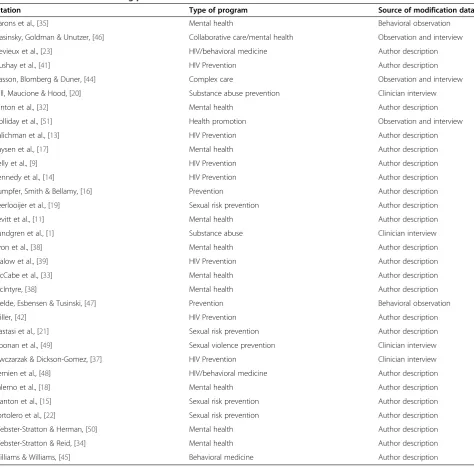 Table 1 Articles included in coding procedure