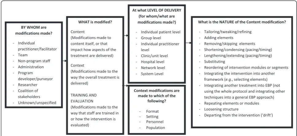 Figure 2 System of classifying modifications to evidence-based programs or interventions.
