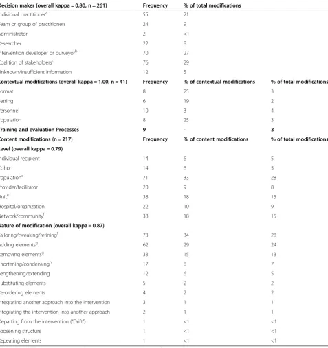 Table 2 Modifications and adaptations made to programs and interventions