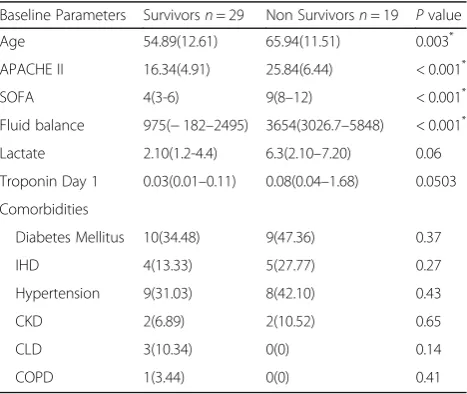 Table 1 Baseline characteristics
