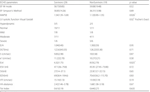 Table 3 Multivariable logistic regression of echo parameters