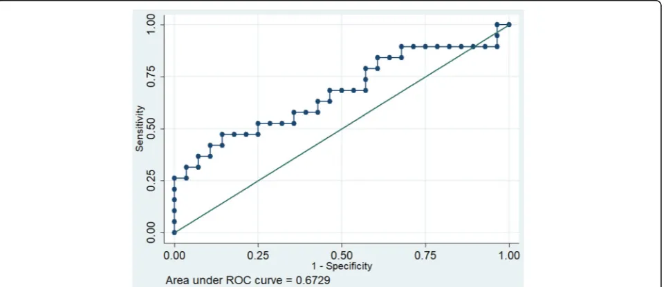 Fig. 1 Receiver operating characteristics of MAPSE