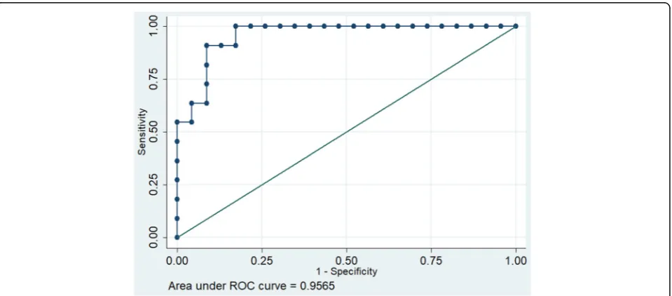 Fig. 3 Receiver operating characteristics of LV systolic function