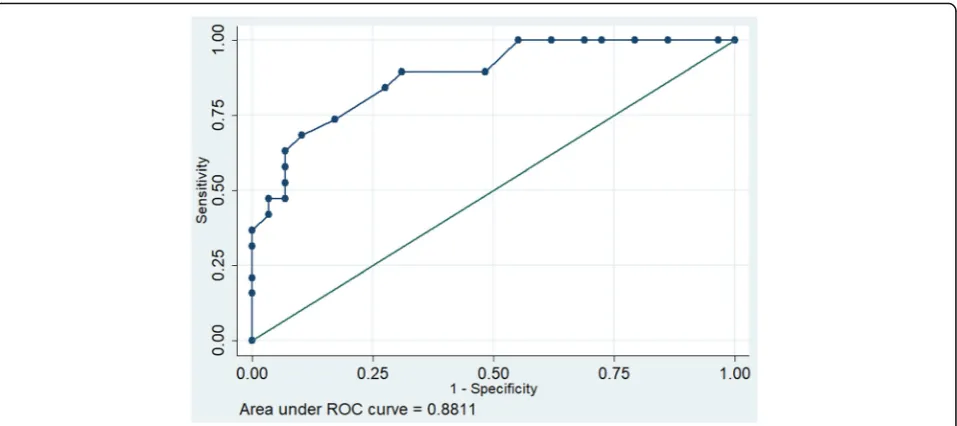 Fig. 5 Receiver operating characteristics of APACHE II