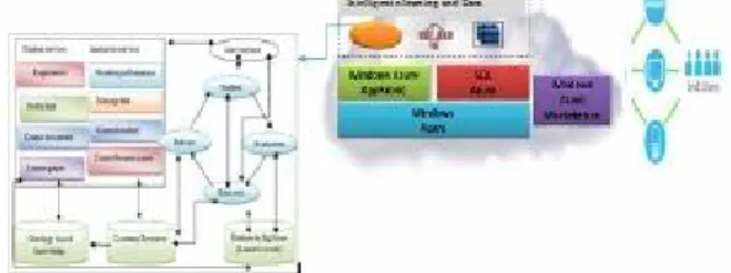 Fig 2. The proposal architecture based on the Windows Azure platform 