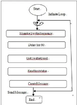 Fig 3. The development method based on the pattern catalog 