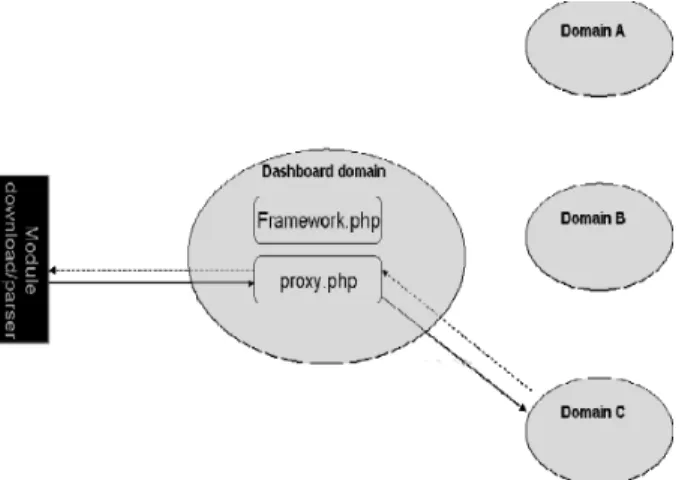 Figure 5: Security constraint of web browsers 