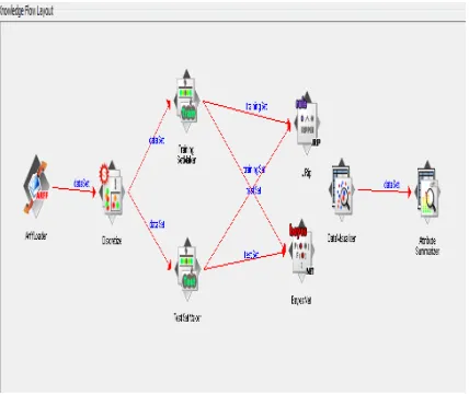 Figure 5: Knowledge Flow Layout for our Strategy 