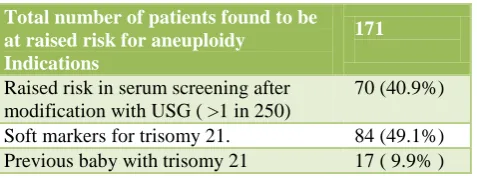 Table 4: Indications for testing for aneuploidy. 