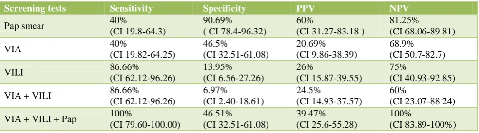 Table 2: The sensitivity, specificity, PPV and NPV of different screening tests or their combinations