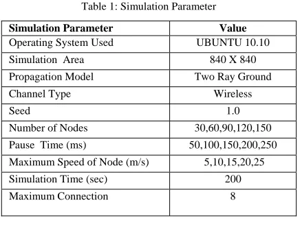 Table 1: Simulation Parameter 