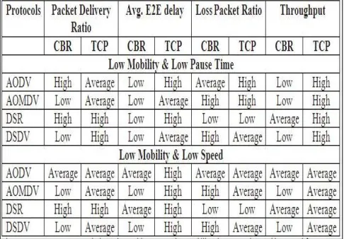 Figure 2: PDR, E-2-E, LPR and Throughput with respect to low mobility, average pause time and average speed for TCP & CBR 
