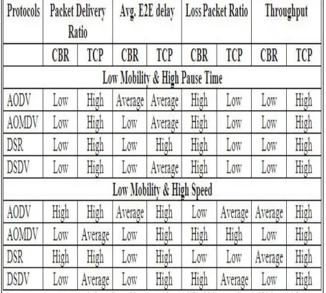 Figure 3: PDR, E-2-E, LPR and Throughput with respect to low mobility, high pause time and high speed for TCP & CBR Connections