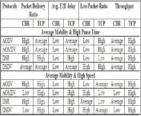 Figure 6: PDR, E-2-E, LPR and Throughput with respect to average mobility, high pause time and high speed for TCP & CBR Connections