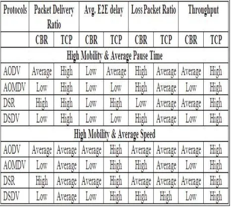 Figure 7: PDR, E-2-E, LPR and Throughput with respect to high mobility, low pause time and low speed for TCP & CBR Connections