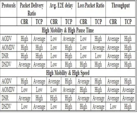 Figure 9: PDR, E-2-E, LPR and Throughput with respect to high mobility, high pause time and high speed for TCP & CBR Connections