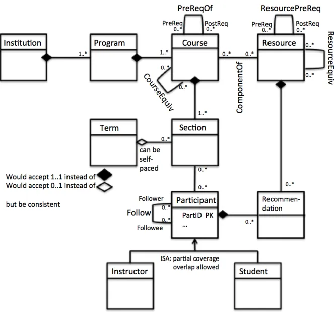 Figure 0: A sample UML DB model (perhaps for maintaining learner and teacher portfolios in an  unbundled world)