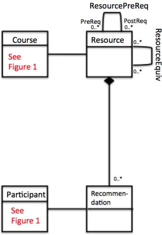 Figure 2: more partial UML of student/instructor portfolios 