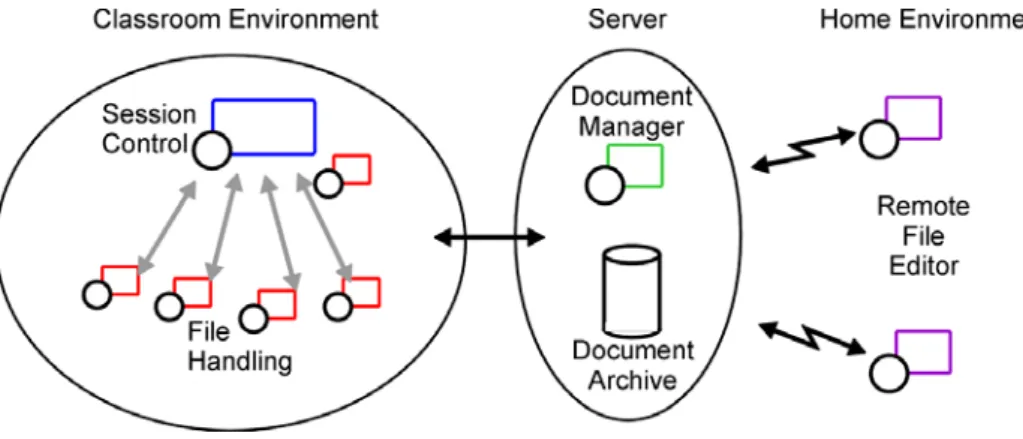 Fig. 2. System structure and environments. 