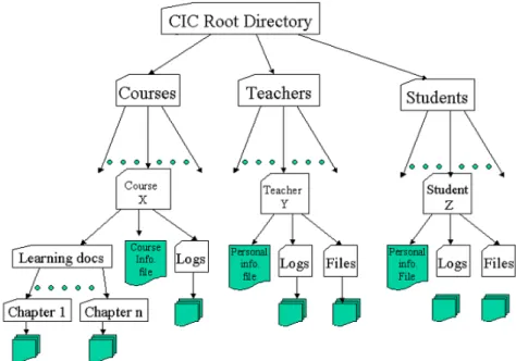 Fig. 3. The file structure at the Document Archive. 