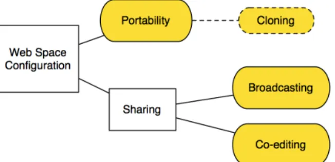 Fig  1.  Scenarios  enabled  by  decoupling  the  Web  space  configuration  from  the  runtime  platform