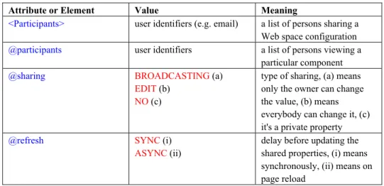 Table 3. Proposed additions to an XML configuration language to support our scenarios