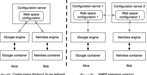 Fig 2. Two visions of the Portable Web Spaces architecture. 