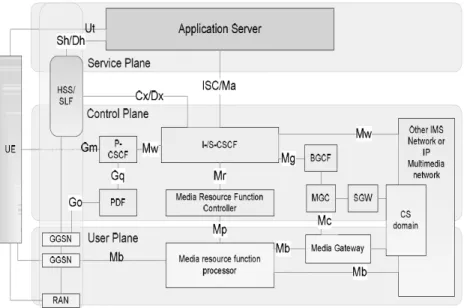 Figure 1. IMS Layered Architecture [3] 