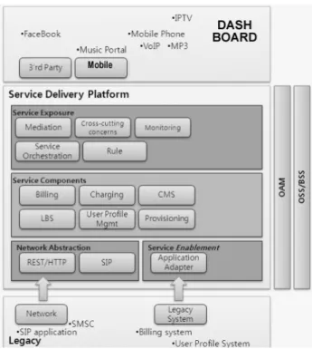 Figure 4: Architecture for Internet and telecom dashboard 