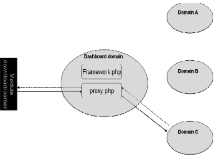 Figure 5: Security constraint of web browsers  In this proxy, server side works with PHP