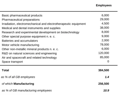 Table 1: Employment in ISCF target sectors, GB, 2015 