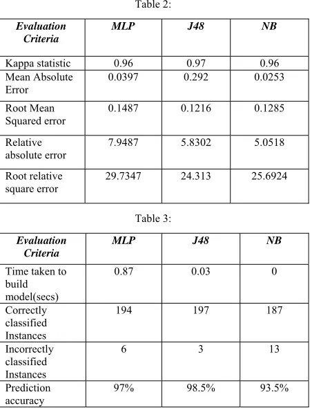 Table 2: and HTML code. Static attributes that characterize MLP J48 NB malicious actions can be used to identify a majority of 