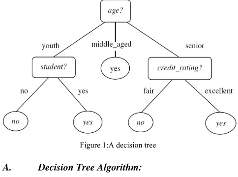 Figure 1:A decision tree 