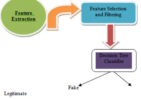 Figure 2:Proposed Model 