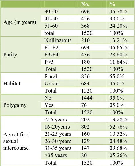 Table 1: Demographic characterstics of the participants of the screening (n=1520). 