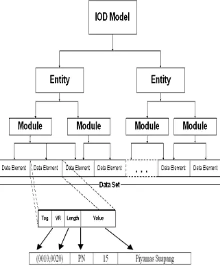 Figure. 2 Information Object Definition (IOD) Model 