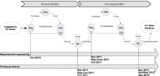 Figure 10. Evolutionary prototyping efforts across a timeline related to requirements and prototype testing,  mapped with extensibility and sustainability challenges 