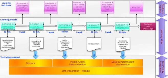 Figure 3. Overview of learning inquiry activity flow, the technological support and the learning outcomes 