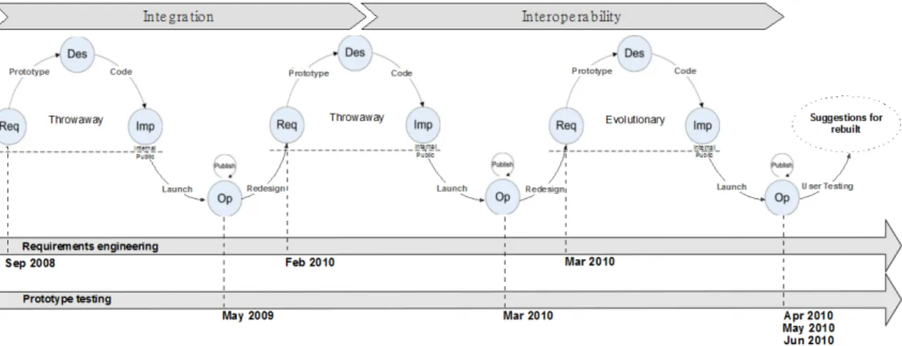 Figure 4 presents the timeline overview of the different iterative development cycles and stages of the three software  prototypes