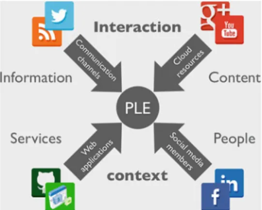 Fig. 2 The PLE as an aggregation of information, content, services, and people