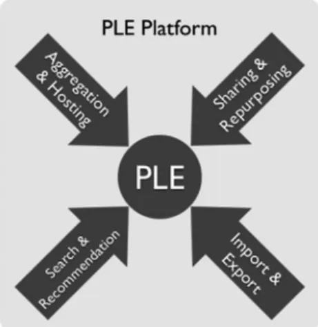Fig. 3 Required features for PLE platforms enabling the agile construction and exploitation of personal learning environments