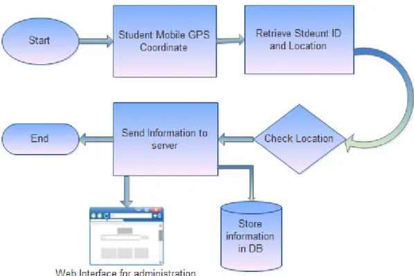 Figure 1: Students location tracking using GPS       For  class  attendance,  it  is  important  to 