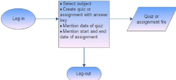 Figure 3: Quiz and assignment generator  If  internet  is  available  during  the  quiz,  server 