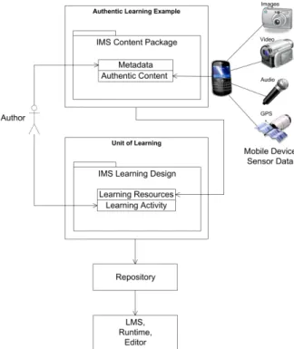 Figure 1. Conceptual design of the mobile authentic authoring tool.  