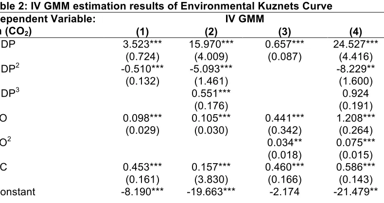 Table 2: IV GMM estimation results of Environmental Kuznets Curve  