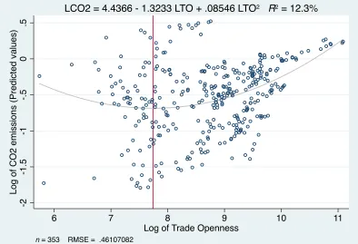 Figure 2: Nonlinear relationship of CO2 emissions and GDP  