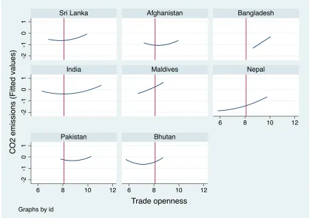 Figure 4:Nonlinear relationship between CO 2 emissions and Trade Openness (U-test extreme point: 8.09)  