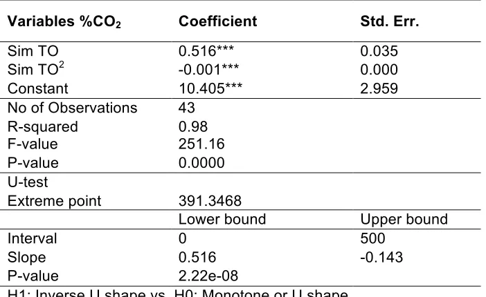 Table 3: Results of Non-linear Regression  