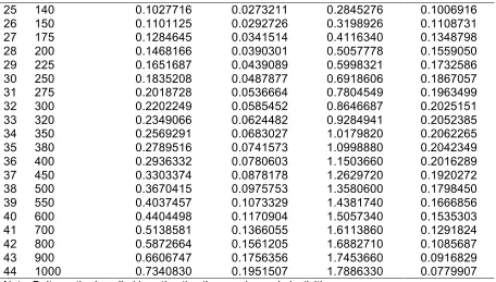 Table 6: Nonlinear relationship of CO2 emission and GDP 
