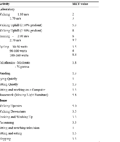 Table 1Activity Types performed in controlled testing with associated MET Value 